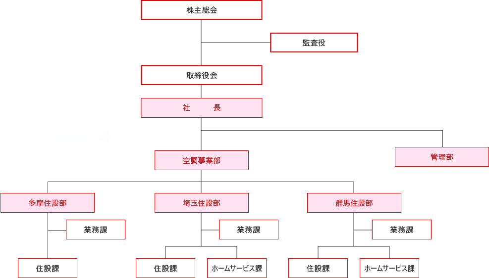 組織図
