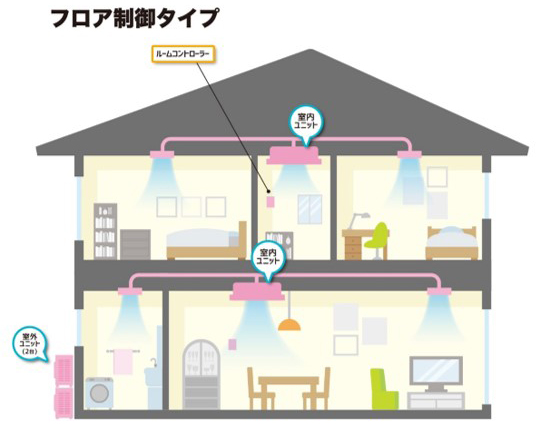 フロア制御タイプ